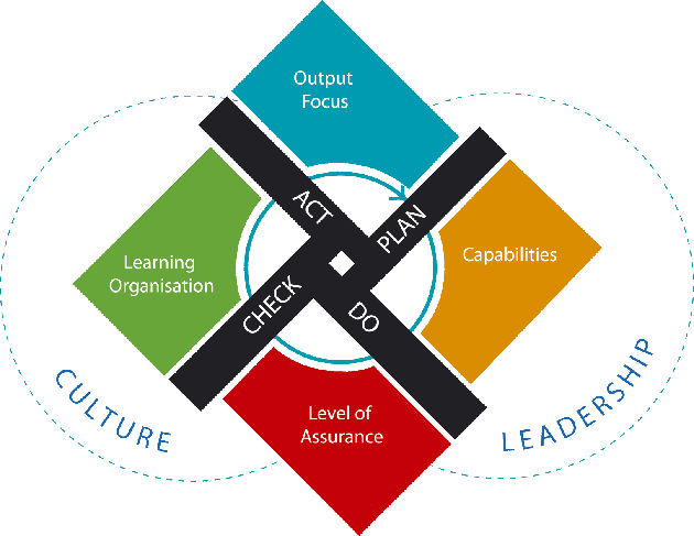 AM Council Asset Management Capability model