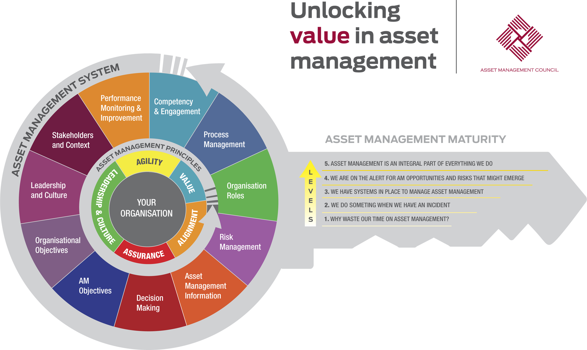 Asset Management Maturity Model