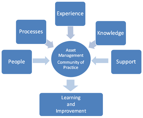 Government-Sector CoP - Asset Management Council